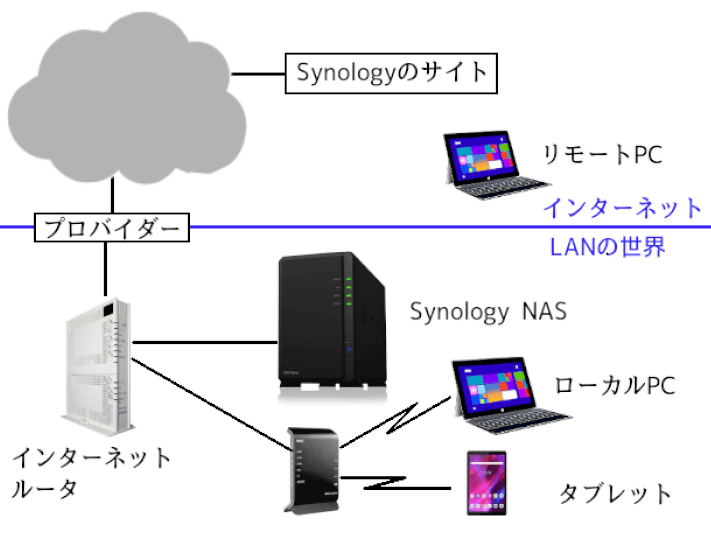 synology セットアップ 取説