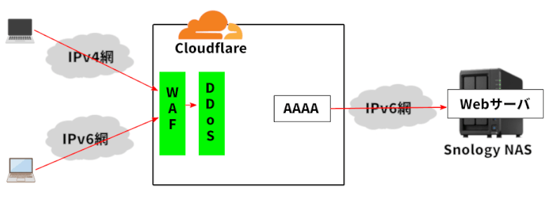 ipv6 レコード 安い